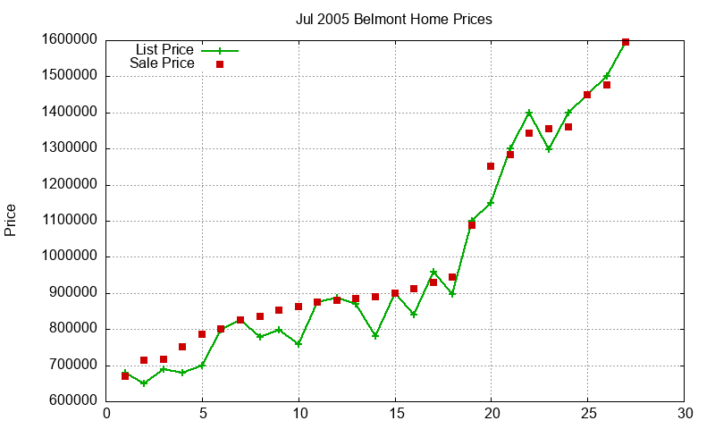 Belmont Homes Just Sold 2005-07