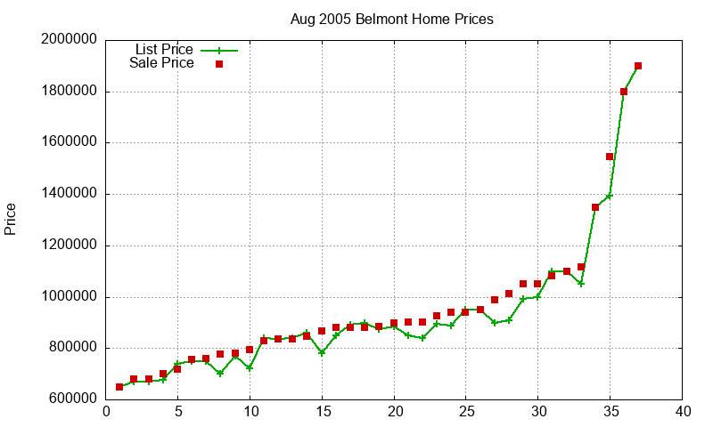 Belmont Homes Just Sold 2005-08