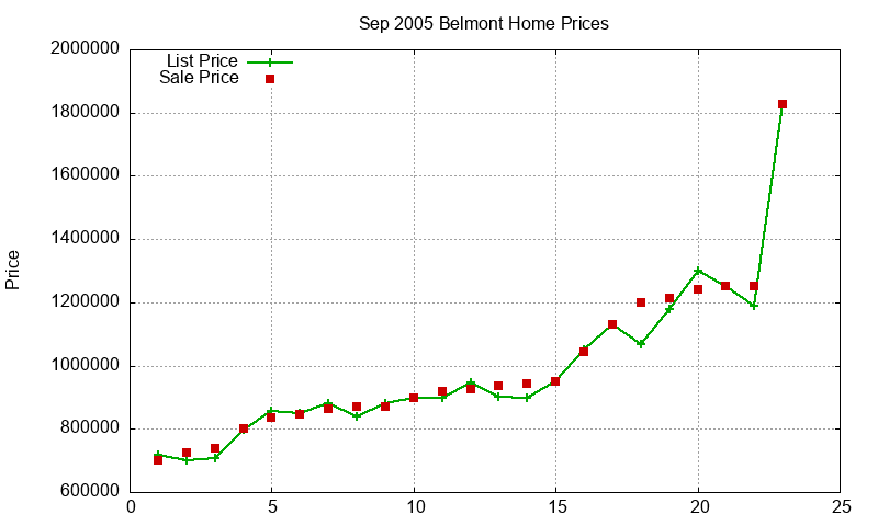Belmont Homes Just Sold 2005-09