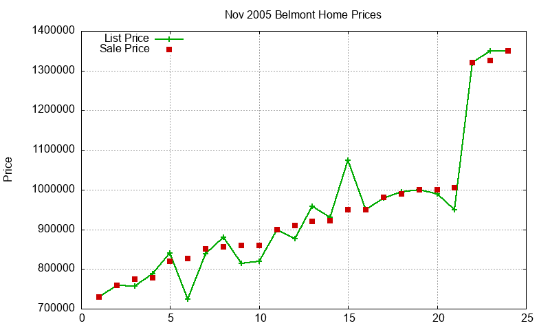 Belmont Homes Just Sold 2005-11
