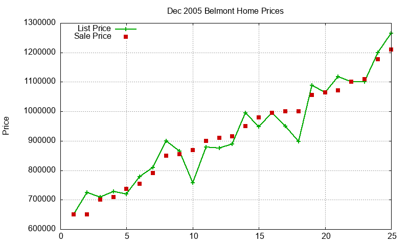 Belmont Homes Just Sold 2005-12