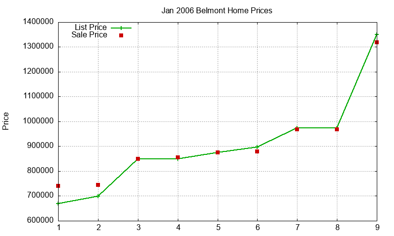 Belmont Homes Just Sold 2006-01