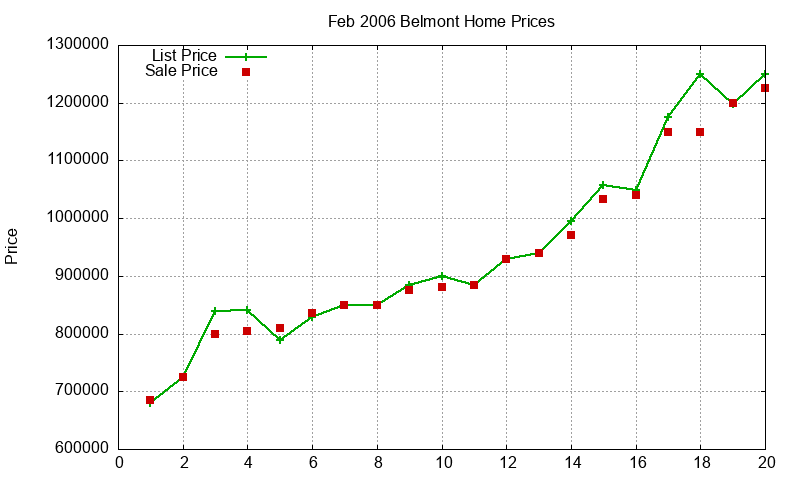 Belmont Homes Just Sold 2006-02 Belmont Homes Just Sold 2006-02