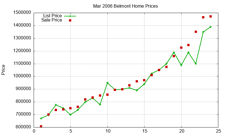 Belmont Homes Just Sold 2006-03 Belmont Homes Just Sold 2006-03