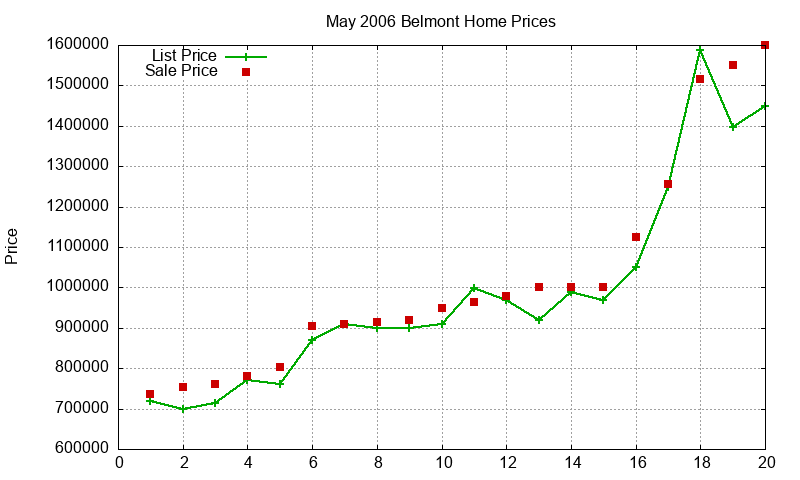 Belmont Homes Just Sold 2006-05 Belmont Homes Just Sold 2006-05