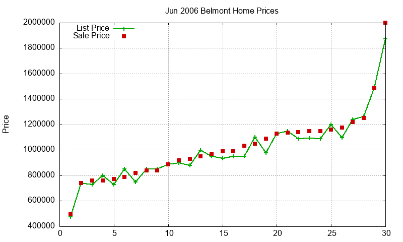Belmont Homes Just Sold 2006-06 Belmont Homes Just Sold 2006-06