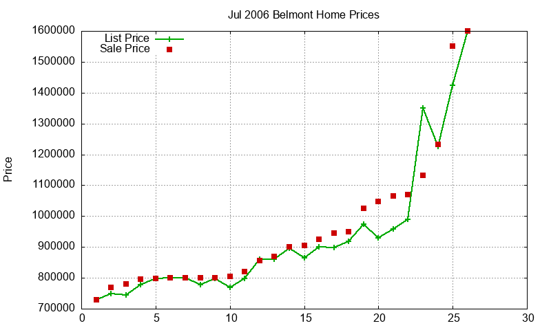 Belmont Homes Just Sold 2006-07 Belmont Homes Just Sold 2006-07