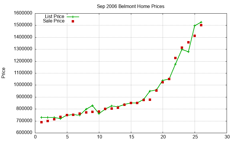 Belmont Homes Just Sold 2006-09