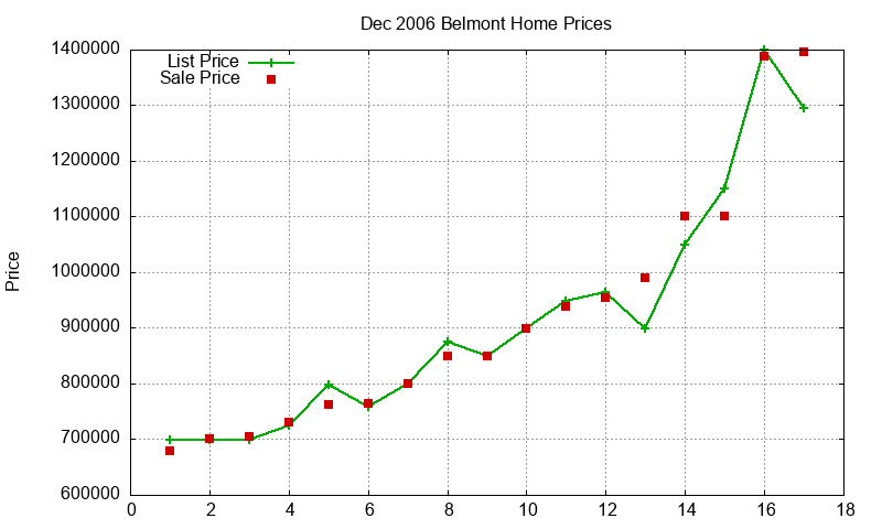 Belmont Homes Just Sold 2006-12 Belmont Homes Just Sold 2006-12