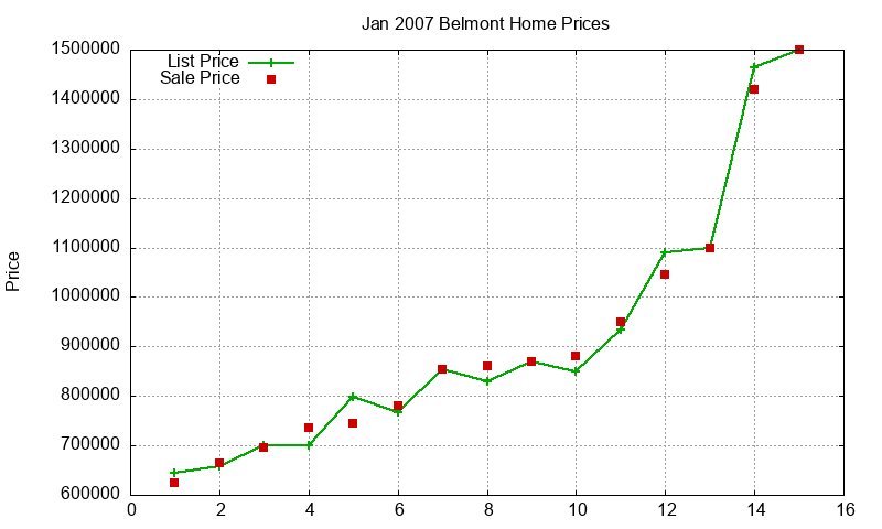 Belmont Homes Just Sold 2007-01