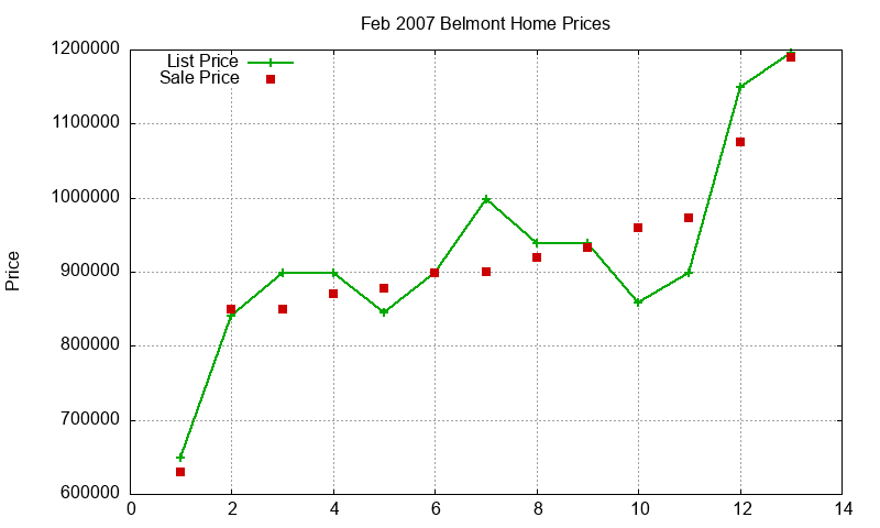 Belmont Homes Just Sold 2007-02 Belmont Homes Just Sold 2007-02