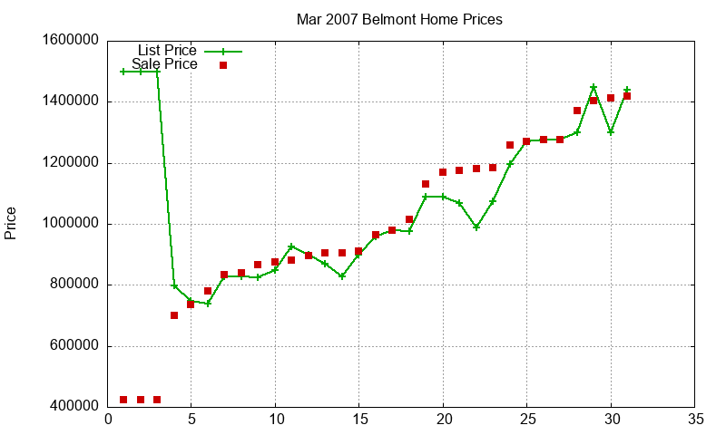 Belmont Homes Just Sold 2007-03 Belmont Homes Just Sold 2007-03