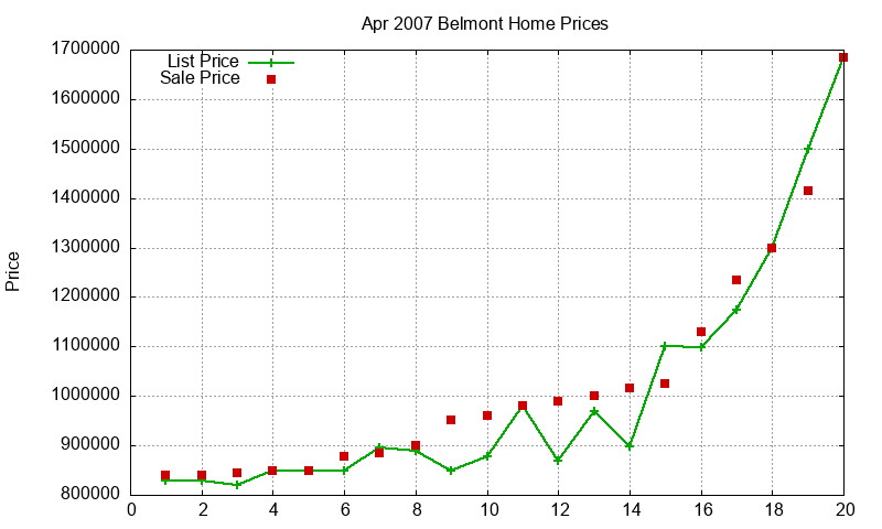 Belmont Homes Just Sold 2007-04