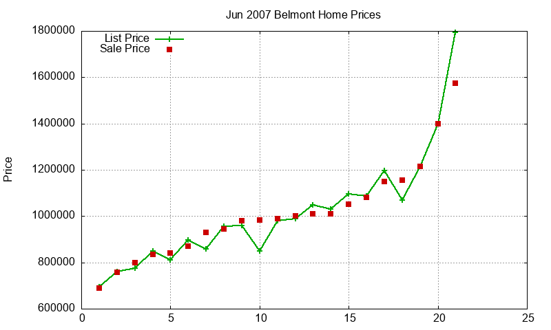 Belmont Homes Just Sold 2007-06