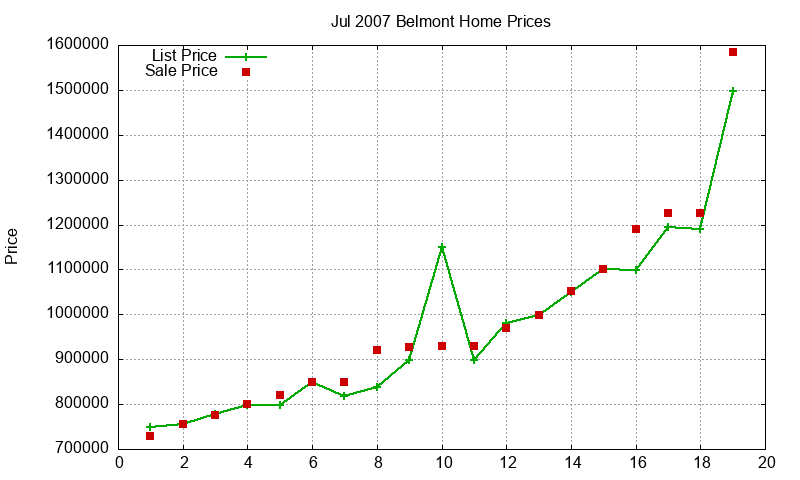 Belmont Homes Just Sold 2007-07