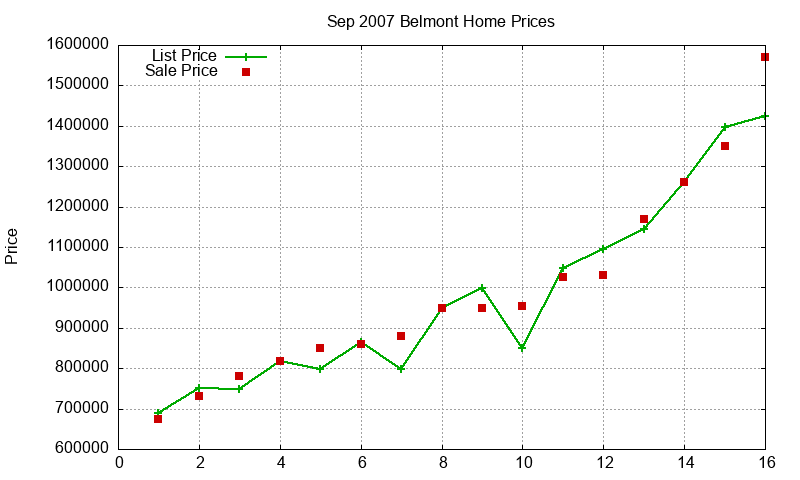 Belmont Homes Just Sold 2007-09