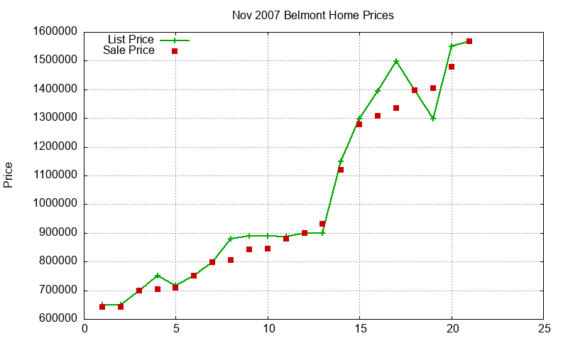 Belmont Homes Just Sold 2007-11 Belmont Homes Just Sold 2007-11