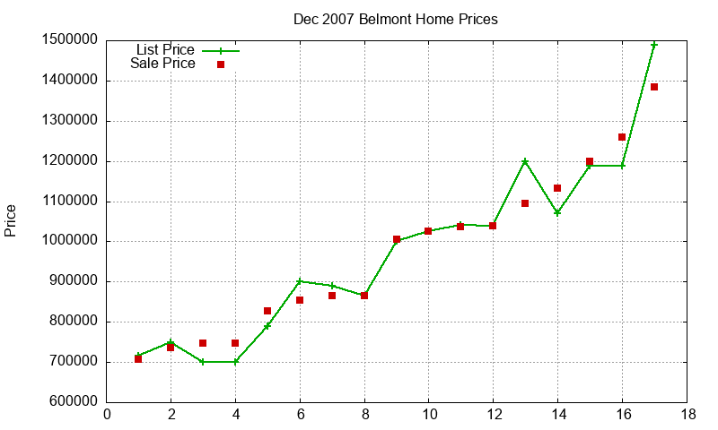 Belmont Homes Just Sold 2007-12 Belmont Homes Just Sold 2007-12