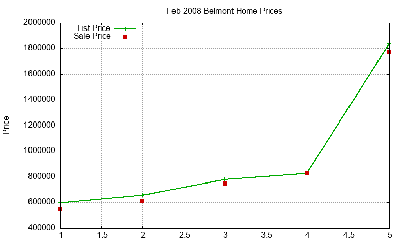 Belmont Homes Just Sold 2008-02 Belmont Homes Just Sold 2008-02