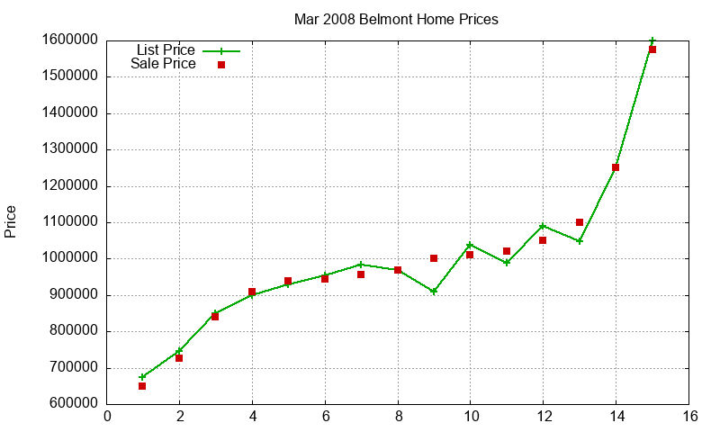 Belmont Homes Just Sold 2008-03 Belmont Homes Just Sold 2008-03