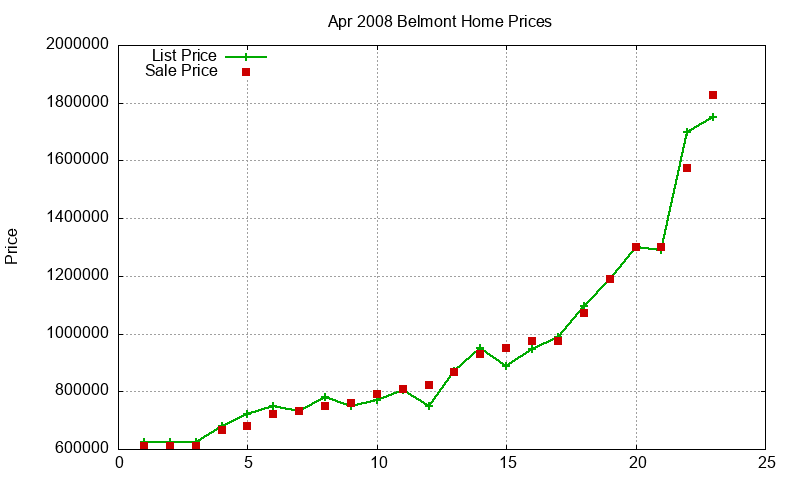 Belmont Homes Just Sold 2008-04