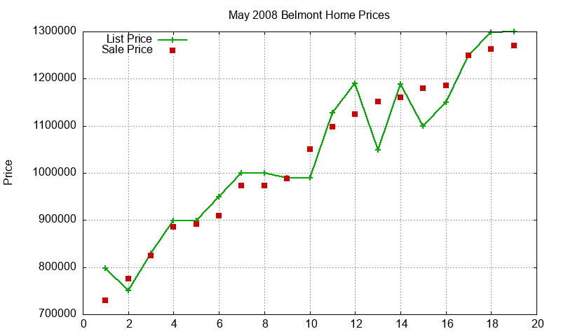 Belmont Homes Just Sold 2008-05 Belmont Homes Just Sold 2008-05