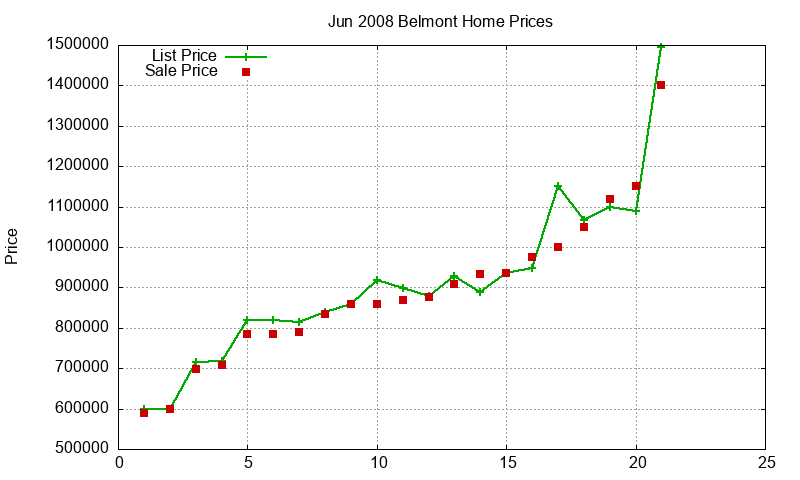 Belmont Homes Just Sold 2008-06 Belmont Homes Just Sold 2008-06