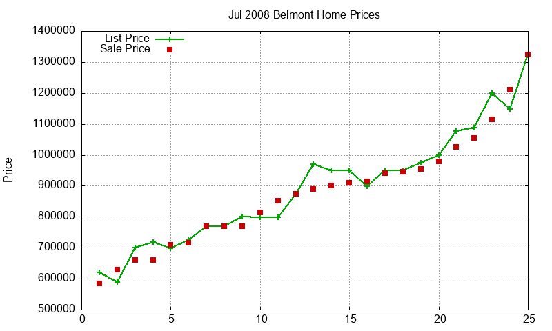 Belmont Homes Just Sold 2008-07 Belmont Homes Just Sold 2008-07