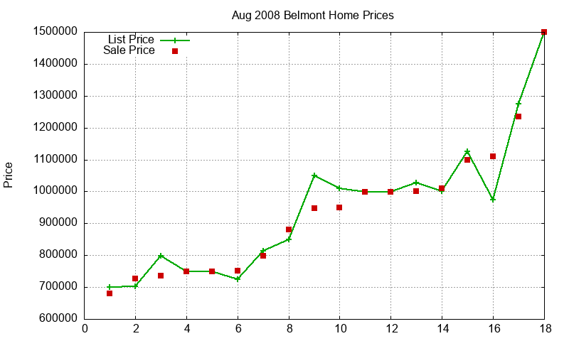Belmont Homes Just Sold 2008-08