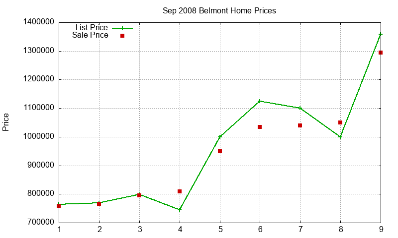 Belmont Homes Just Sold 2008-09