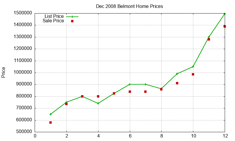 Belmont Homes Just Sold 2008-12 Belmont Homes Just Sold 2008-12