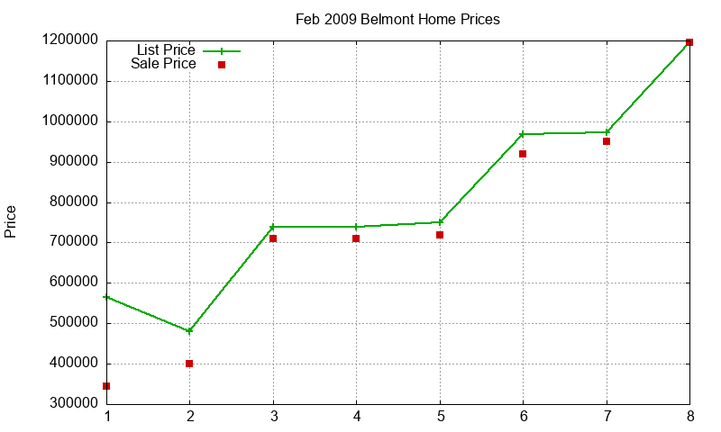 Belmont Homes Just Sold 2009-02 Belmont Homes Just Sold 2009-02