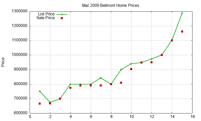 Belmont Homes Just Sold 2009-03 Belmont Homes Just Sold 2009-03