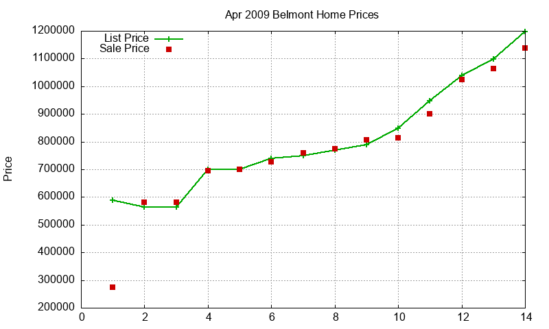 Belmont Homes Just Sold 2009-04