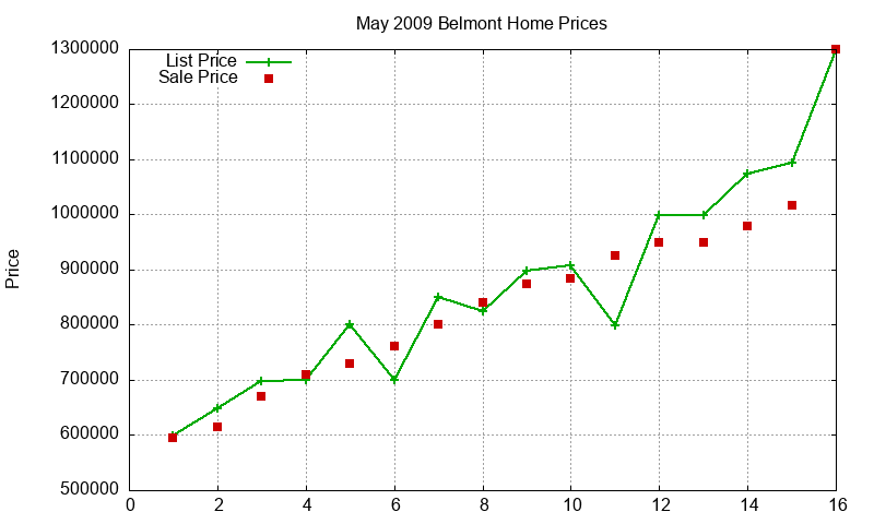 Belmont Homes Just Sold 2009-05 Belmont Homes Just Sold 2009-05