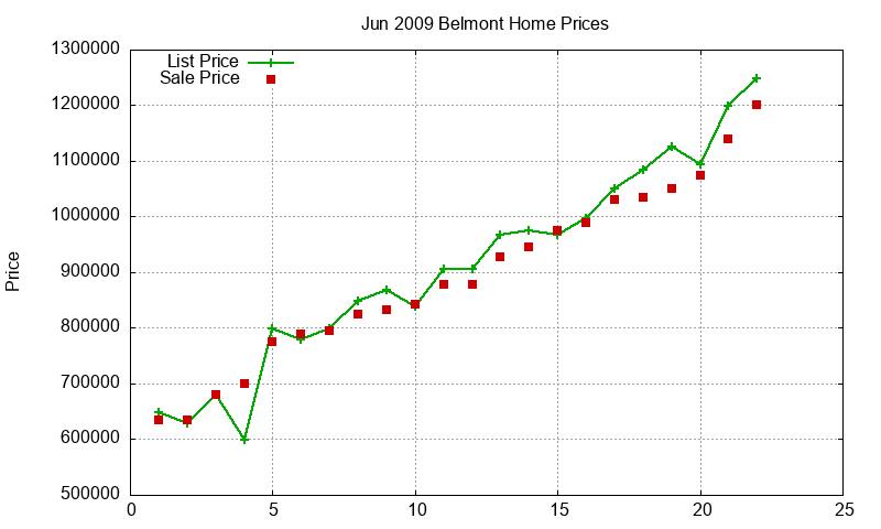 Belmont Homes Just Sold 2009-06 Belmont Homes Just Sold 2009-06