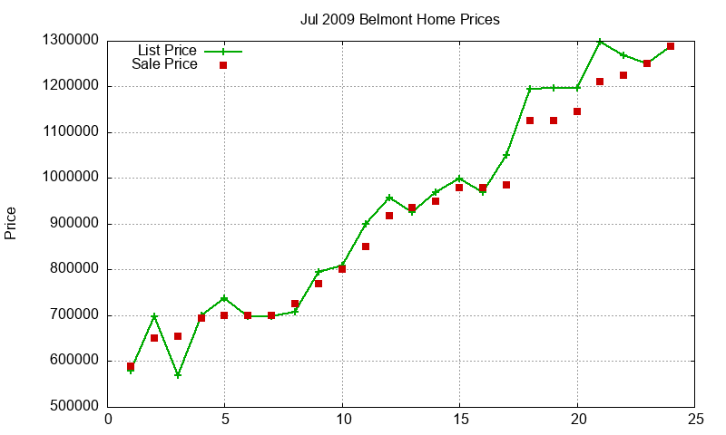 Belmont Homes Just Sold 2009-07 Belmont Homes Just Sold 2009-07
