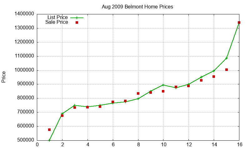 Belmont Homes Just Sold 2009-08 Belmont Homes Just Sold 2009-08
