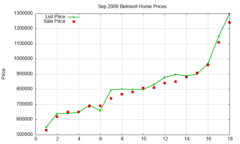 Belmont Homes Just Sold 2009-09