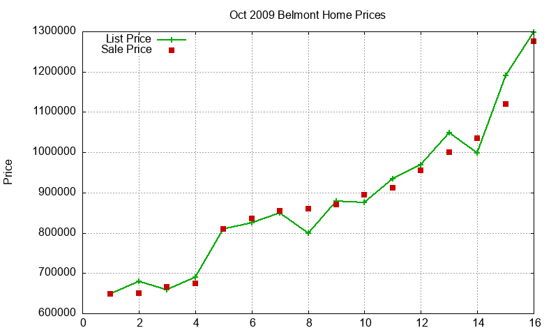 Belmont Homes Just Sold 2009-10 Belmont Homes Just Sold 2009-10