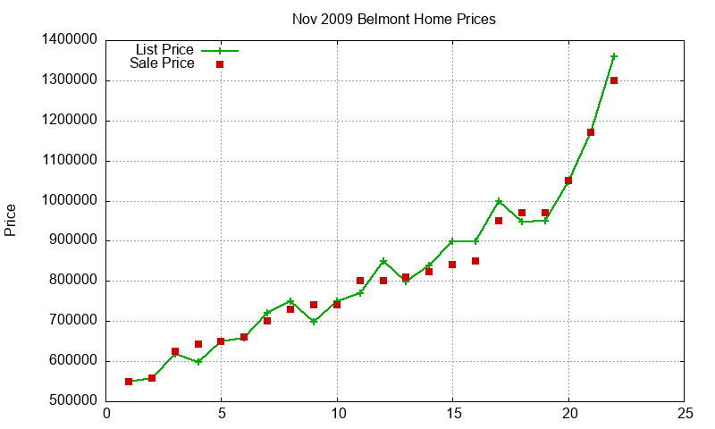 Belmont Homes Just Sold 2009-11 Belmont Homes Just Sold 2009-11