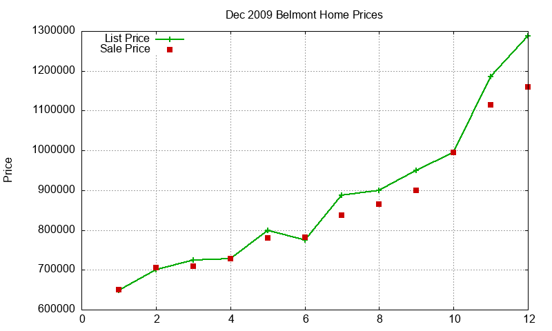 Belmont Homes Just Sold 2009-12 Belmont Homes Just Sold 2009-12