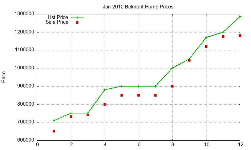 Belmont Homes Just Sold 2010-01 Belmont Homes Just Sold 2010-01
