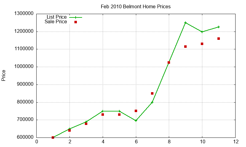Belmont Homes Just Sold 2010-02 Belmont Homes Just Sold 2010-02
