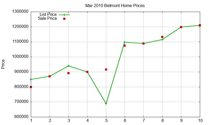 Belmont Homes Just Sold 2010-03