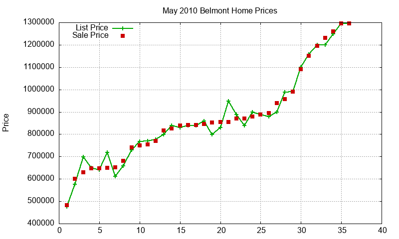 Belmont Homes Just Sold 2010-05 Belmont Homes Just Sold 2010-05