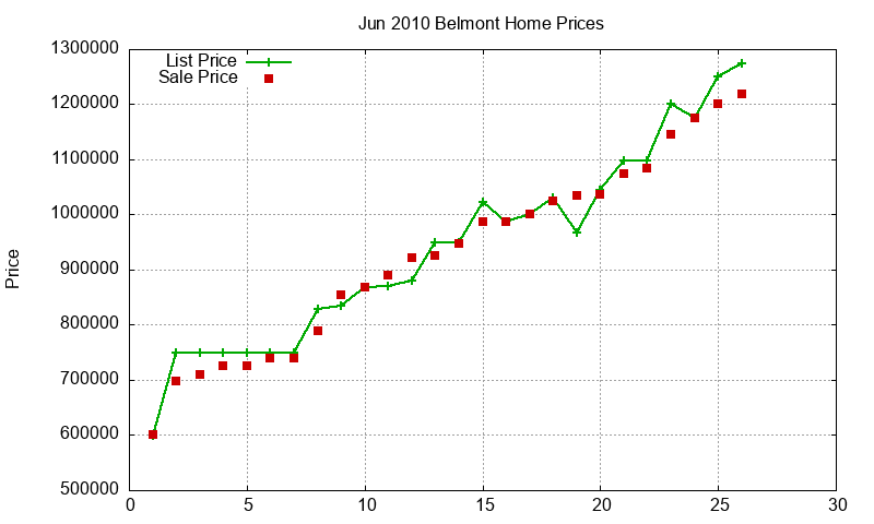 Belmont Homes Just Sold 2010-06