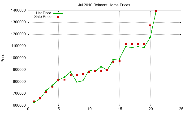 Belmont Homes Just Sold 2010-07 Belmont Homes Just Sold 2010-07