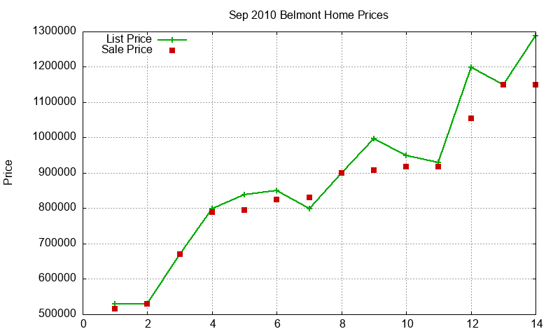 Belmont Homes Just Sold 2010-09