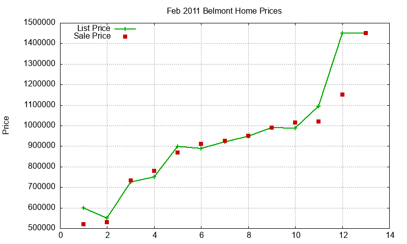 Belmont Homes Just Sold 2011-02